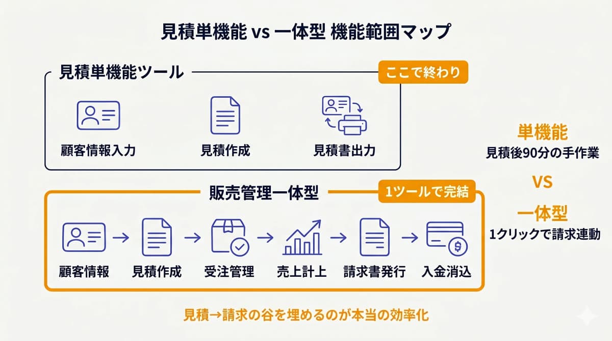 見積単機能 vs 販売管理一体型の機能範囲比較マップ