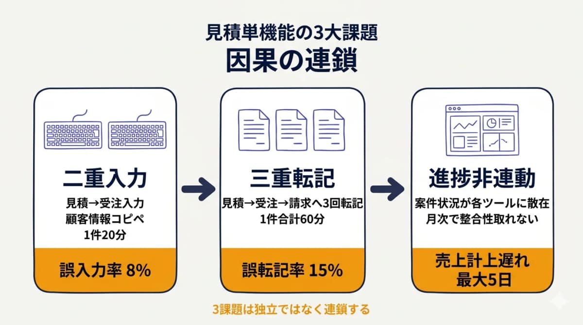 見積単機能運用の3課題(二重入力・三重転記・進捗非連動)の因果図