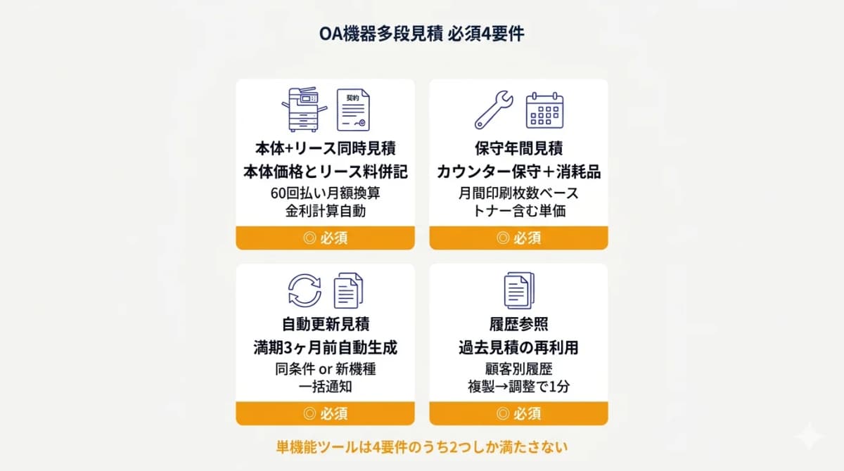 多段見積の4要件(一括・分割/リース・保守年間・更新自動生成・履歴参照)チェックマトリクス