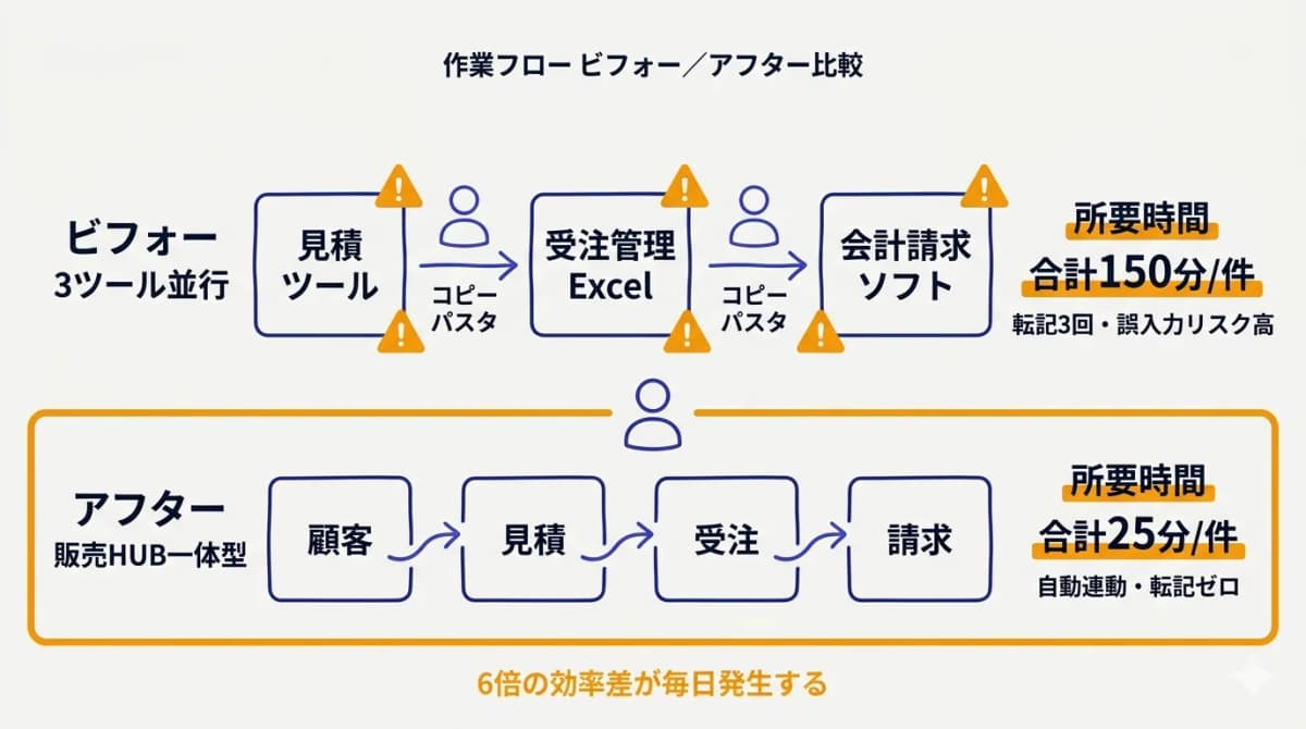 一気通貫ビフォー/アフター(3ツール並行 vs 1ツール完結)の作業フロー比較図