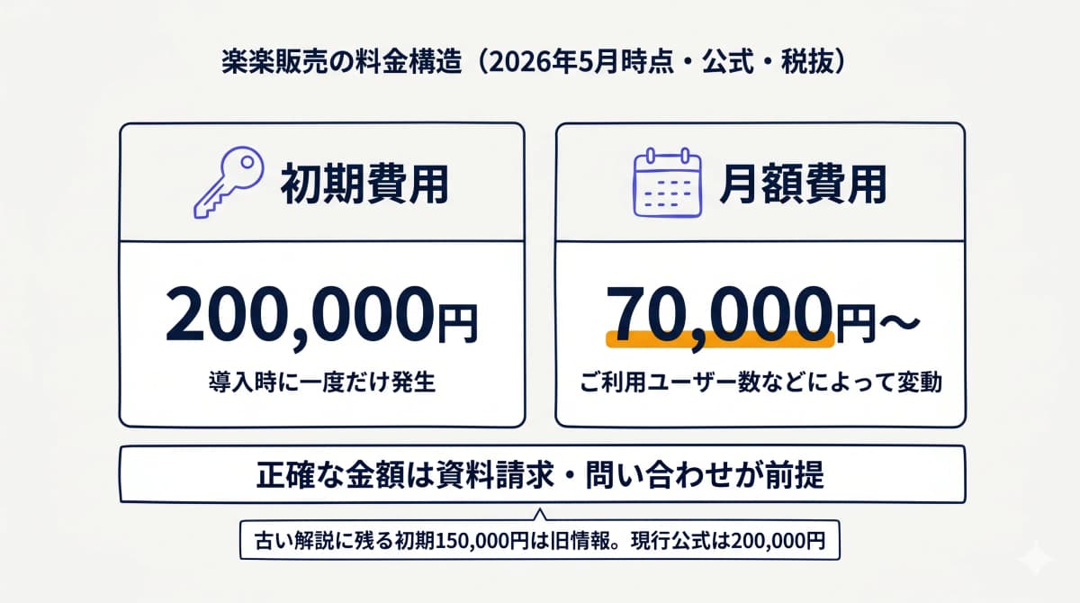 楽楽販売の料金構造