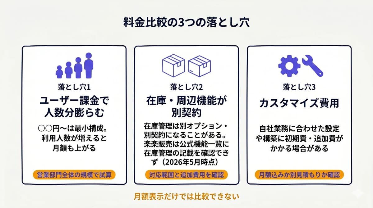 料金比較の3つの落とし穴