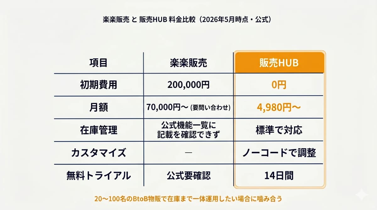 楽楽販売と販売HUBの料金比較