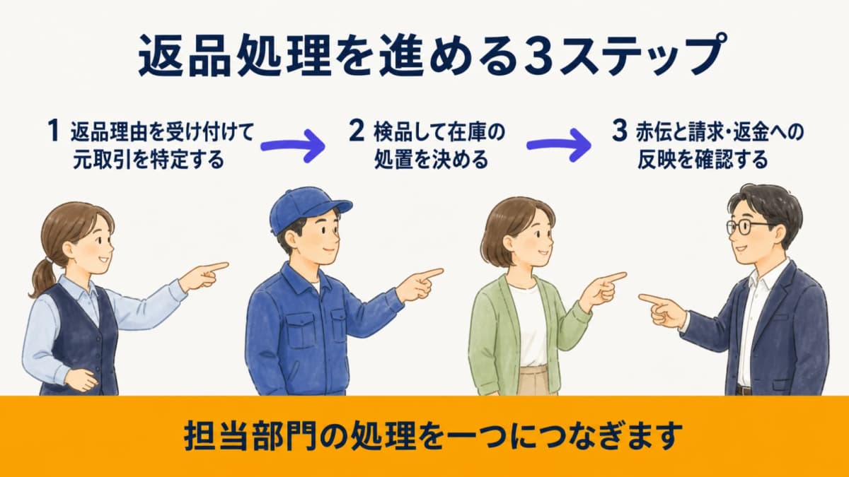 元取引の特定・検品と在庫処置・赤伝と請求反映を示す3ステップ
