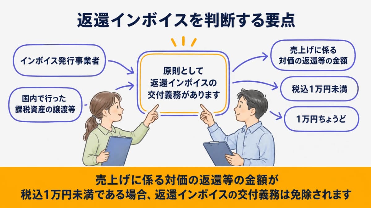 返品・値引き時の返還インボイスの原則と対価の返還等が税込1万円未満の場合の免除を整理する図