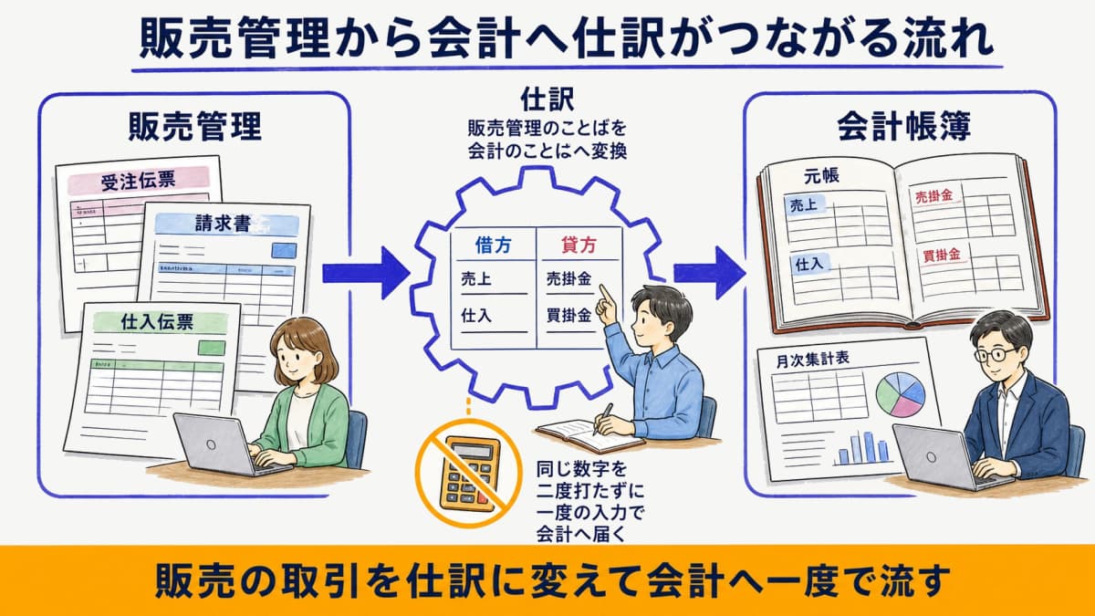 販売管理と会計の仕訳連携の全体像を示す工程図