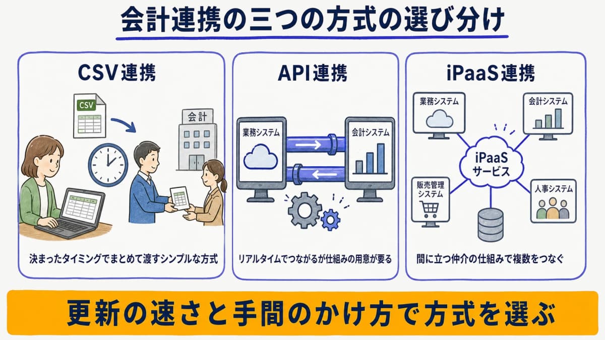 CSV・API・iPaaSの3方式を比較した選び分けの図
