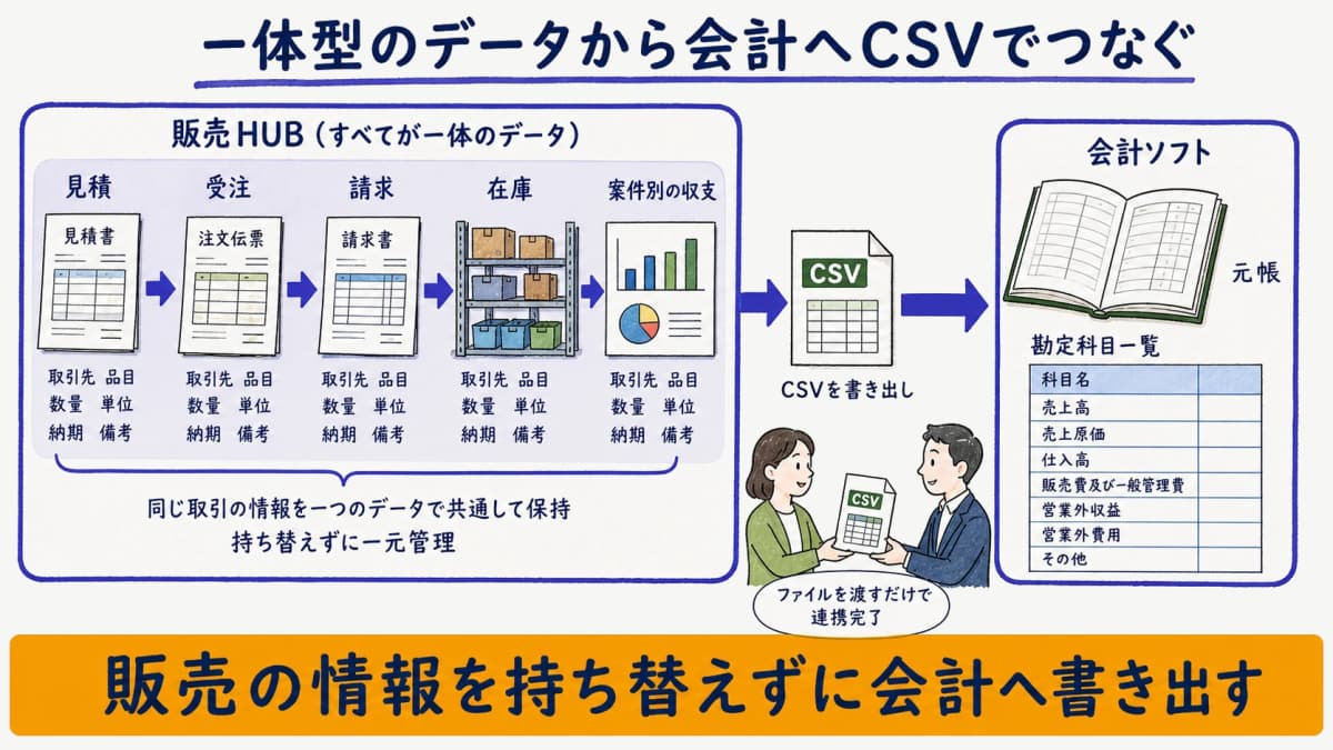 販売HUBの一体型データ構造と会計へのCSV連携を示す図