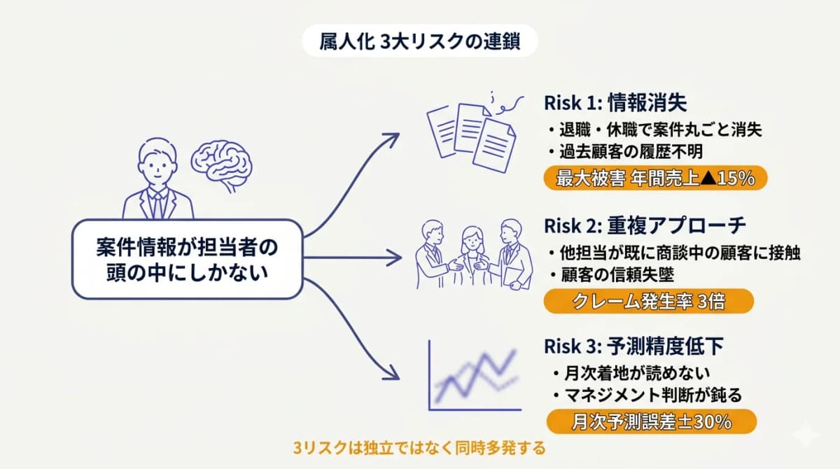属人化案件管理が招く3大リスク(情報消失・重複アプローチ・予測精度低下)の因果図