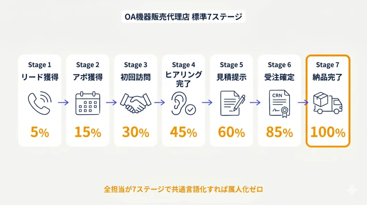 BtoB物販7ステージの案件進捗フロー(受注確度付き)