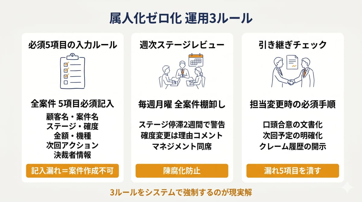 属人化ゼロ化3ルール(必須5項目・ステージレビュー・引き継ぎチェック)のアクションカード