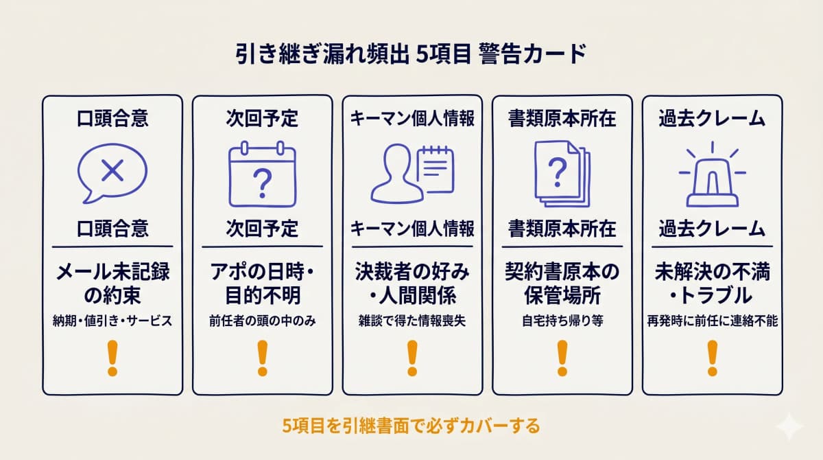引き継ぎ漏れ発生しやすい5項目(口頭合意・次回予定・個人情報・書類・クレーム)の警告カード