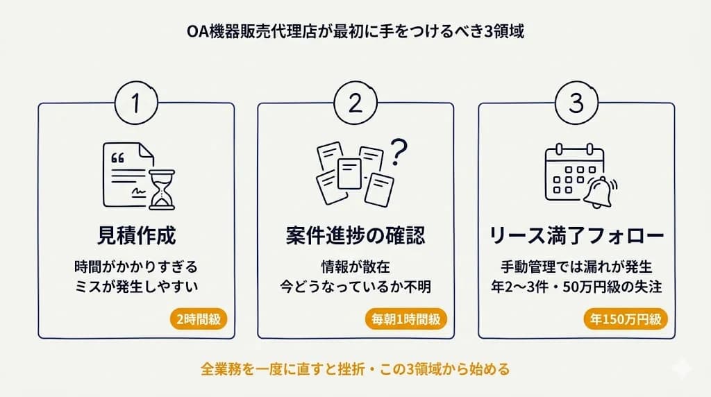 BtoB物販企業が最初に手をつけるべき3領域