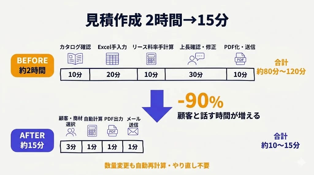 見積作成 2時間→15分