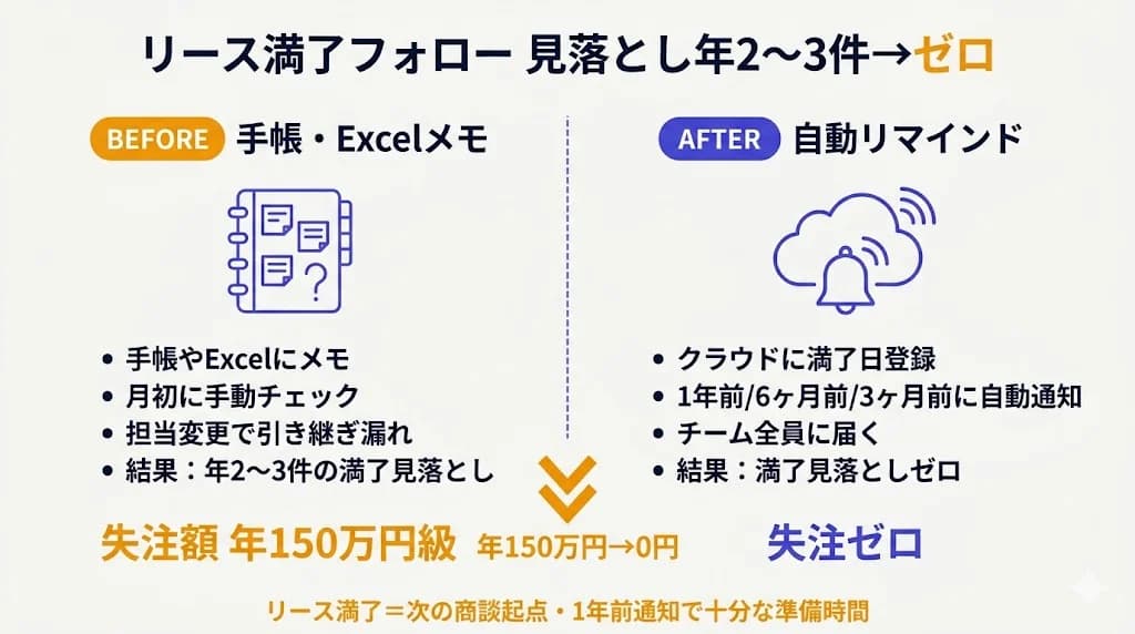 受注後・リピートのフォロー 漏れ→ゼロ