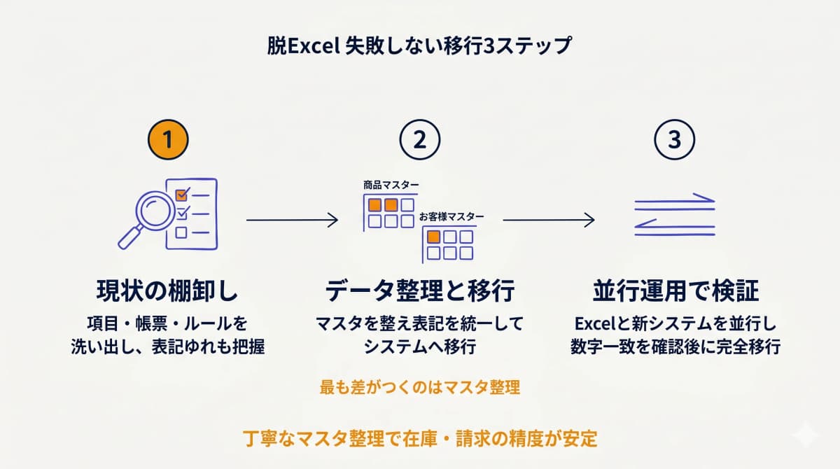 脱Excelの移行3ステップ