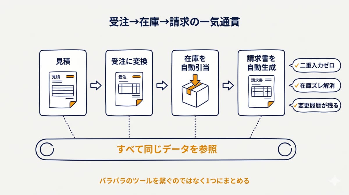 受注→在庫→請求の一気通貫イメージ