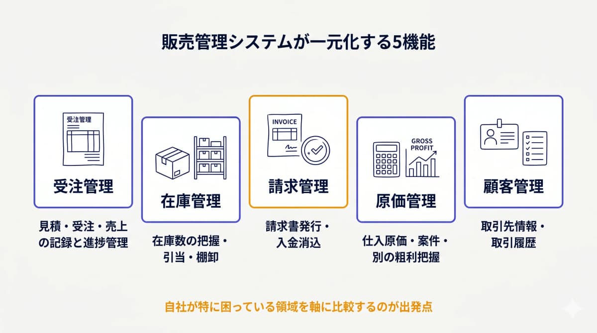販売管理システムの5機能