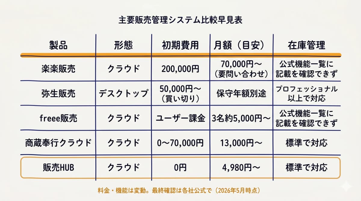 主要販売管理システム比較早見表