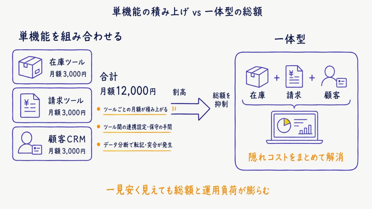 単機能の積み上げと一体型の総額比較
