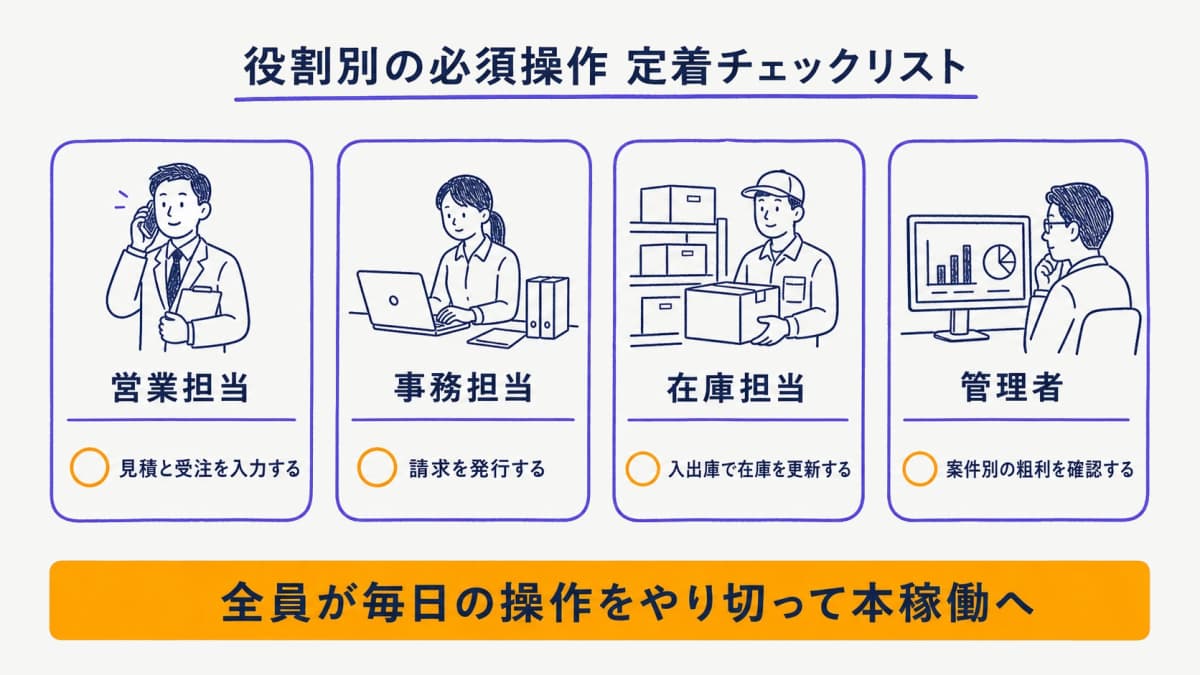 役割別の必須操作を並べた定着チェックリストの図解