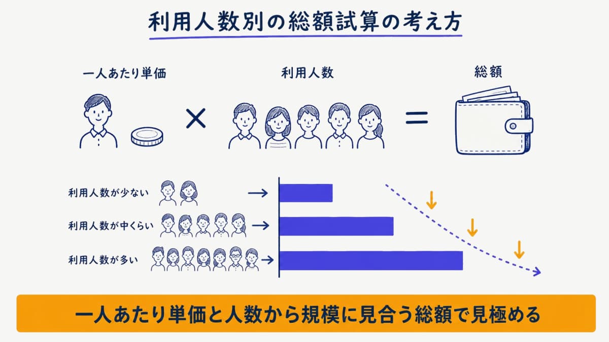 利用人数別の月額単価と総額試算の考え方を示す図解