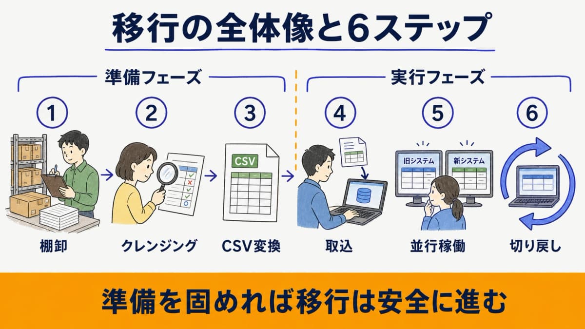 販売管理システム移行の6ステップを準備フェーズと実行フェーズに分けて示した工程フロー図