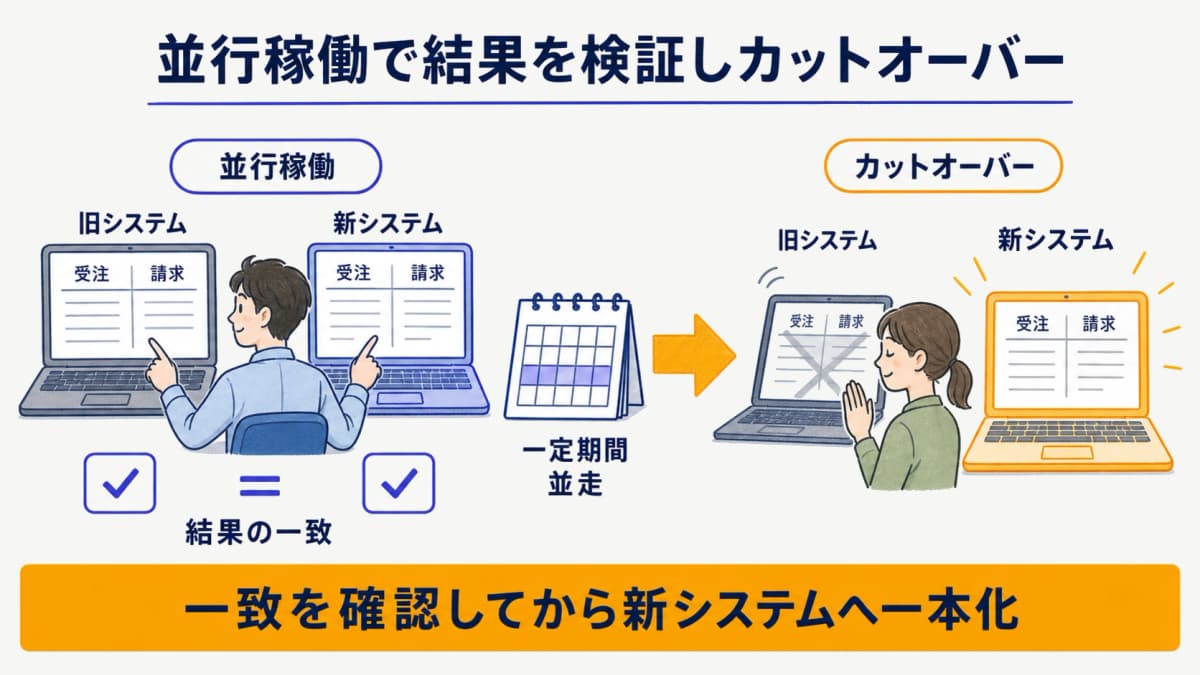 新旧システムを一定期間並走させ結果の一致を検証する並行稼働からカットオーバーへの流れを示した図