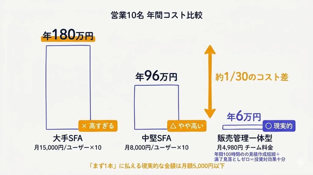 営業10名 年間コスト比較