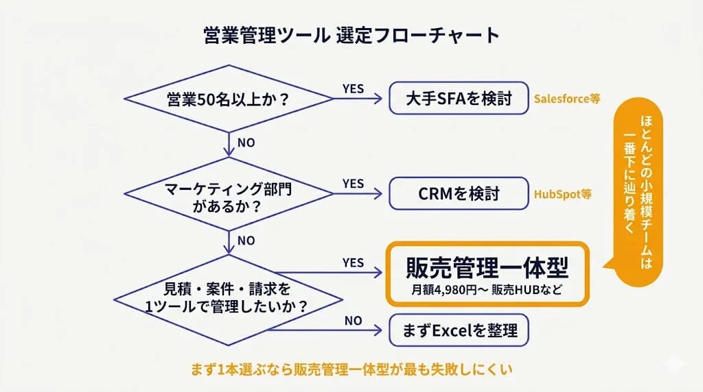 営業管理ツール 選定フローチャート
