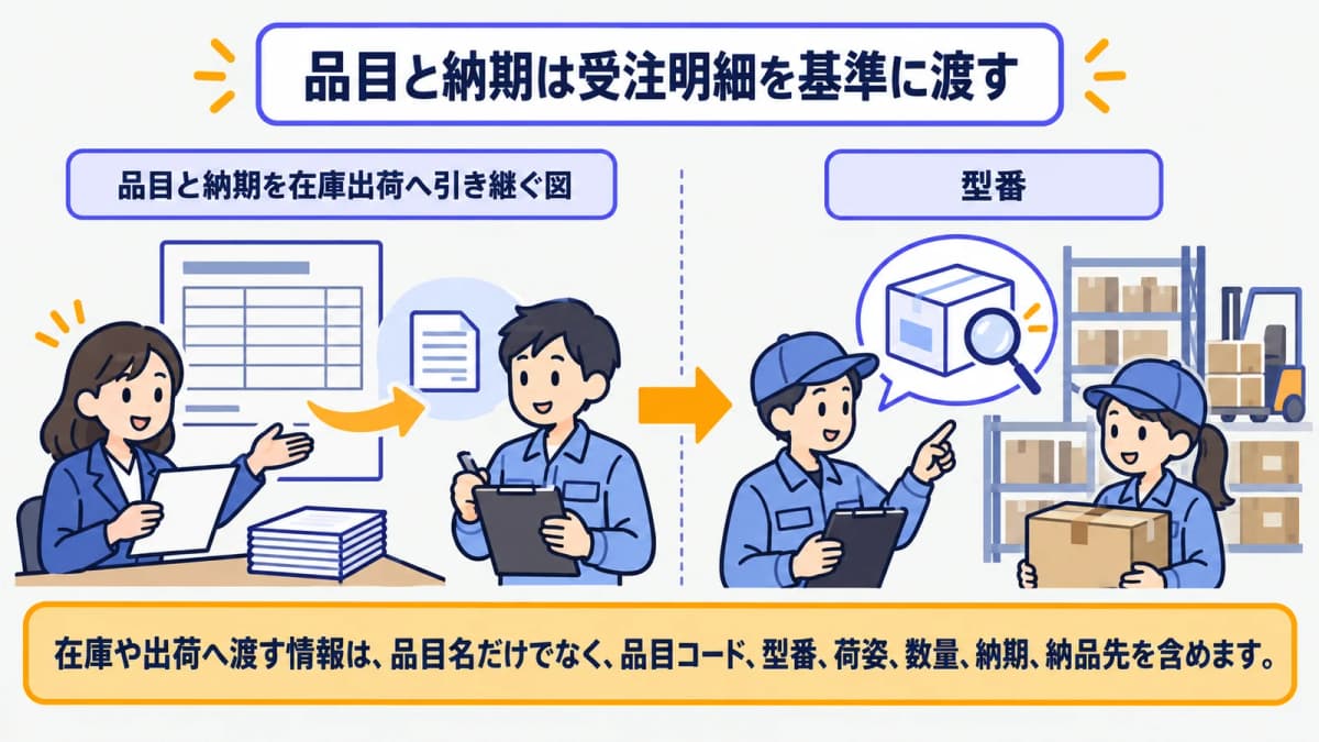 品目と納期を在庫出荷へ引き継ぐ図