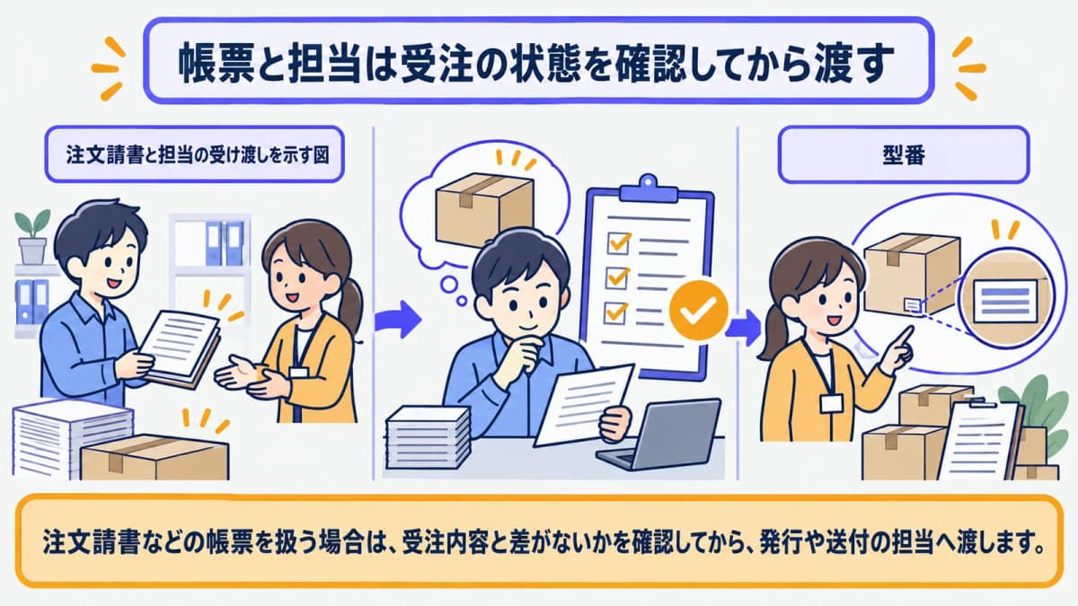 注文請書と担当の受け渡しを示す図