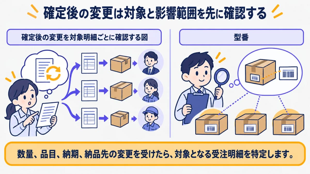 確定後の変更を対象明細ごとに確認する図