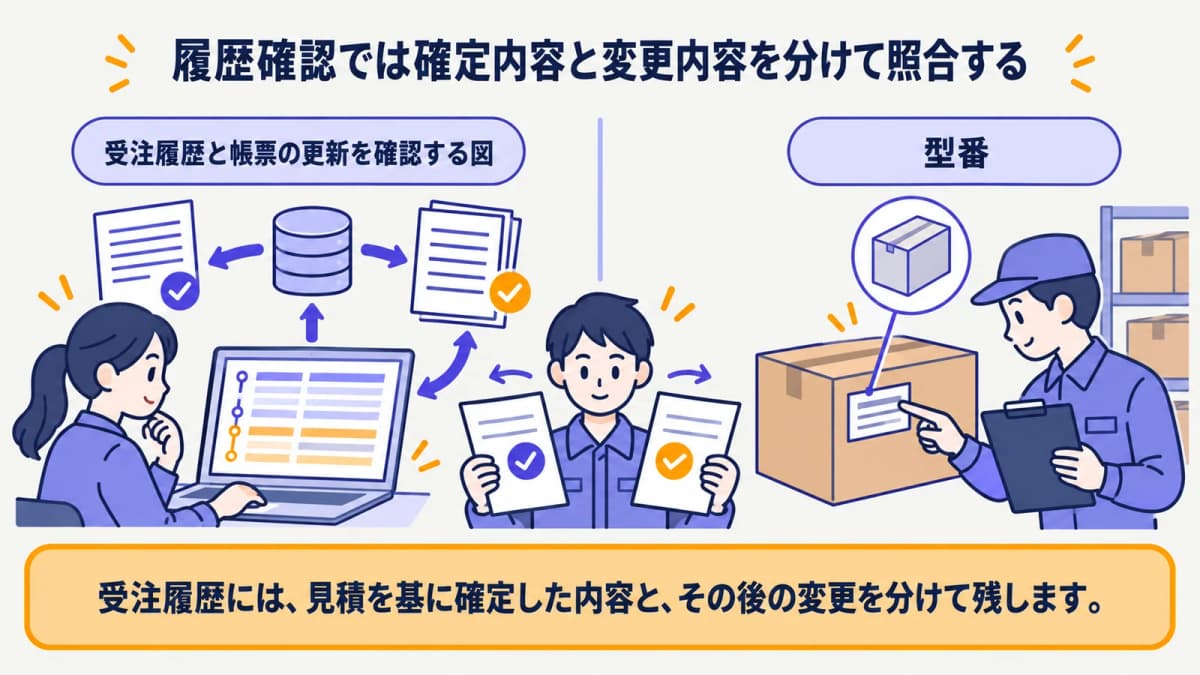受注履歴と帳票の更新を確認する図