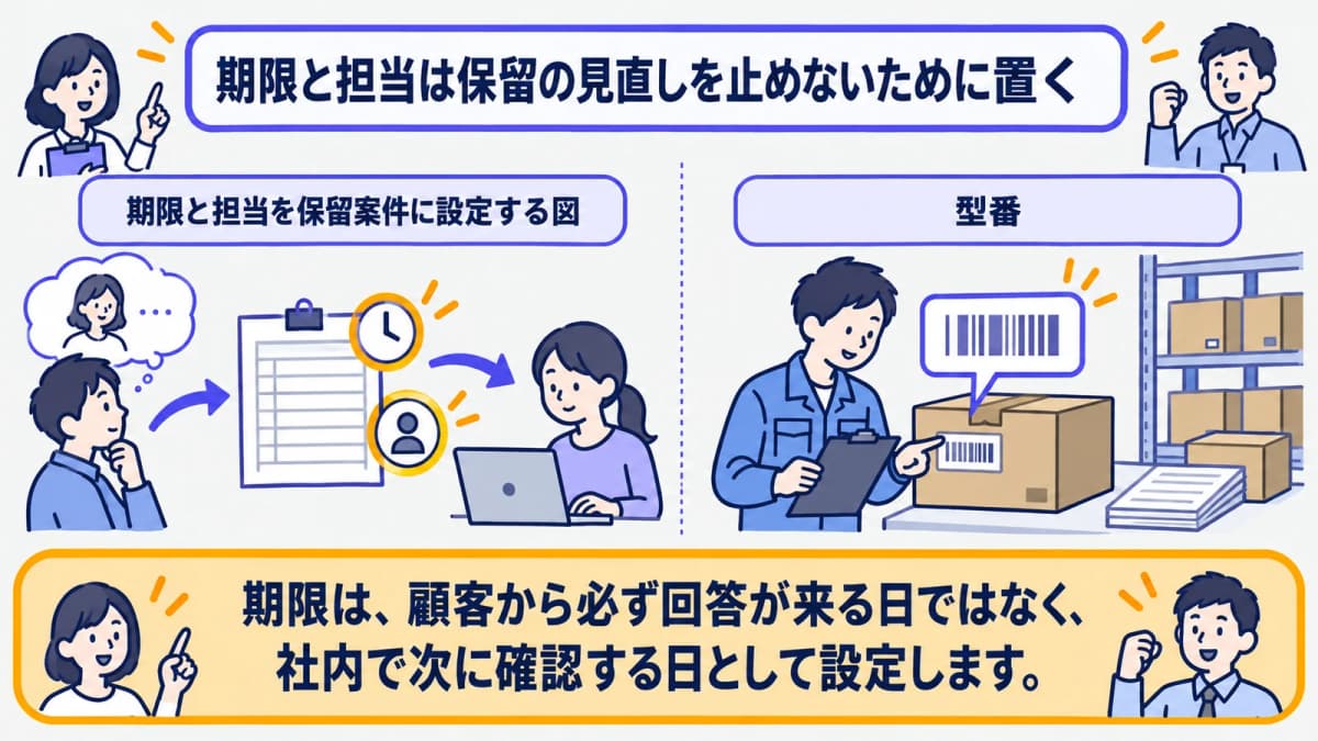 期限と担当を保留案件に設定する図