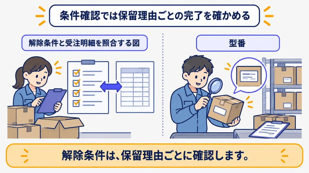 解除条件と受注明細を照合する図