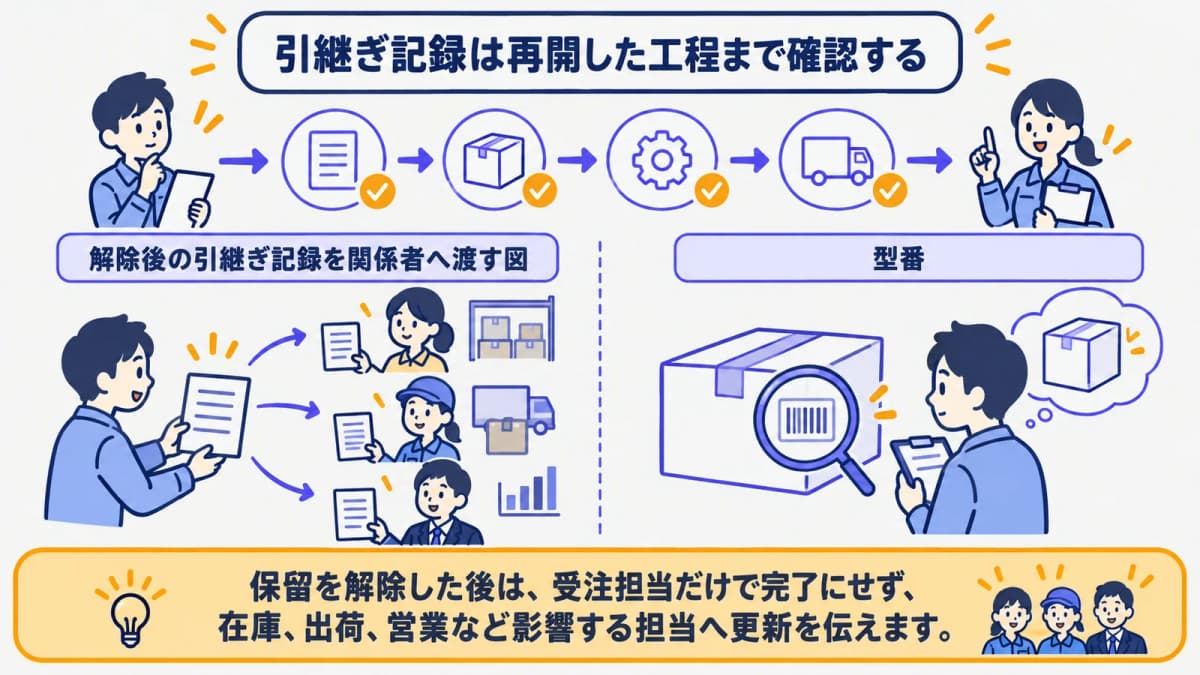 解除後の引継ぎ記録を関係者へ渡す図