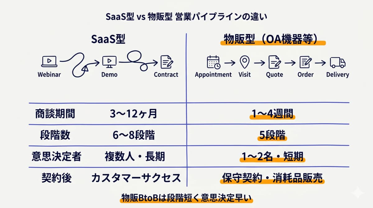 SaaS型 vs 物販型パイプライン比較マトリクス