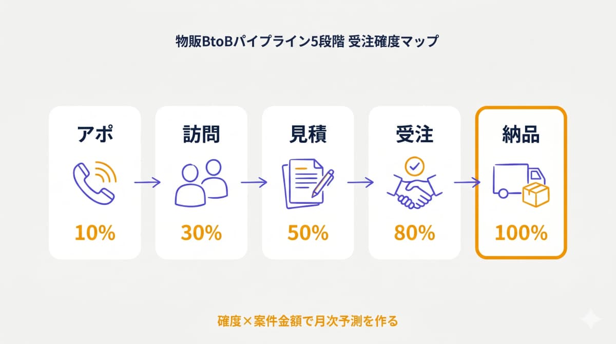 物販BtoB営業パイプライン5段階フロー(受注確度付き)