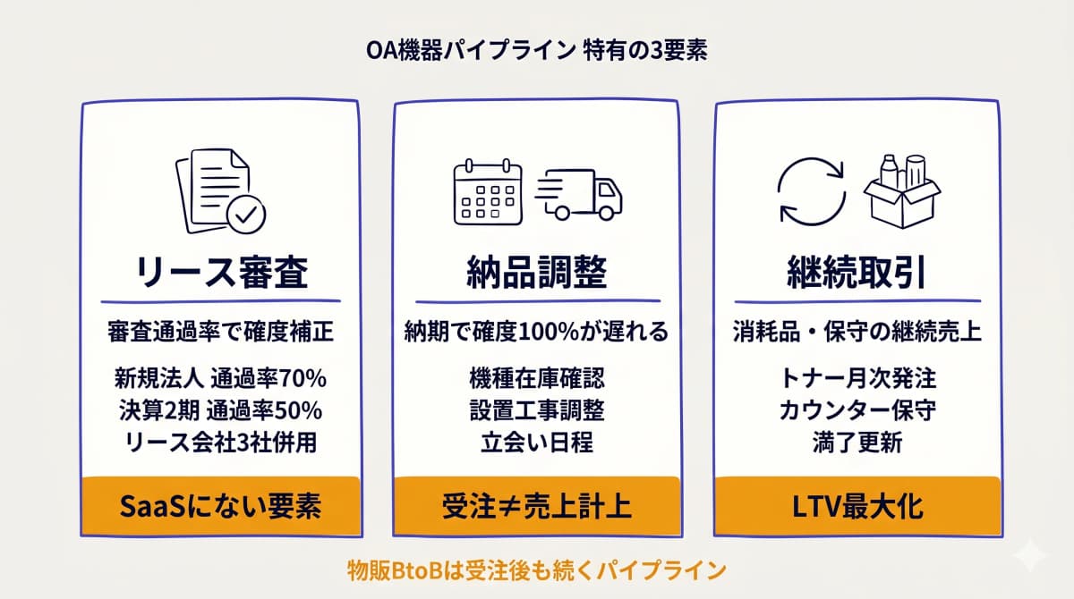 物販BtoBパイプライン特有3要素(与信・納品・継続)のカードビュー