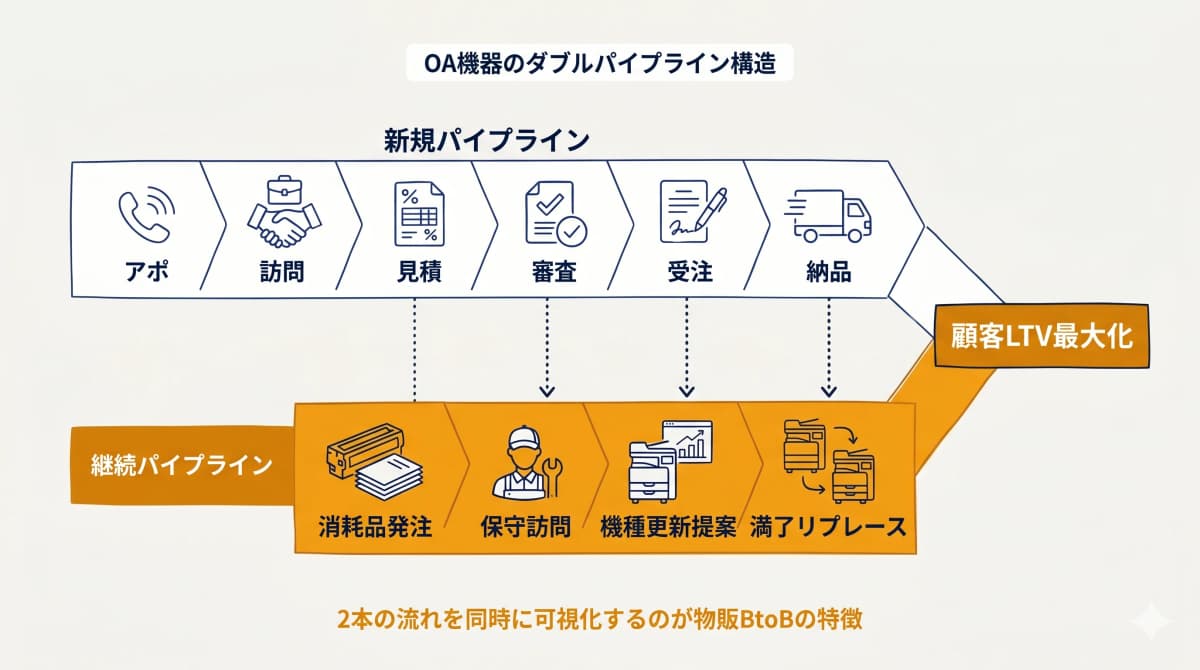 与信・審査通過率・納品調整・継続取引のダブルパイプライン構造図