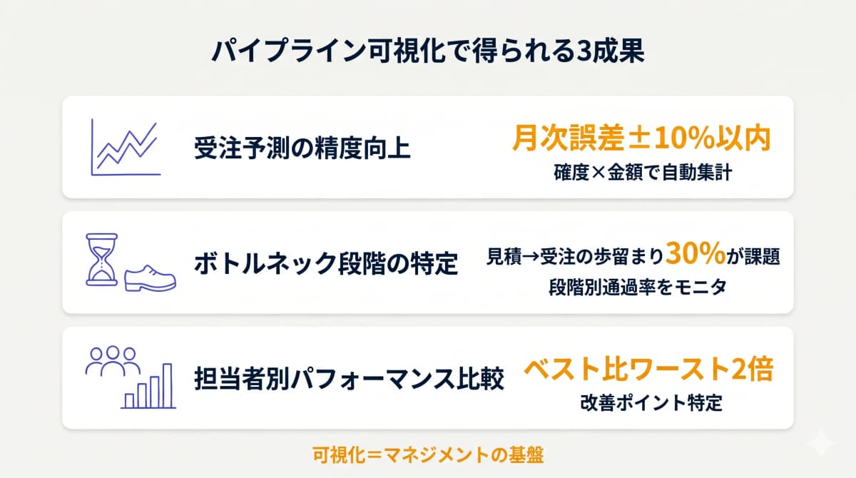 パイプライン可視化がもたらす3成果(予測精度・ボトルネック発見・担当比較)のインパクトマップ