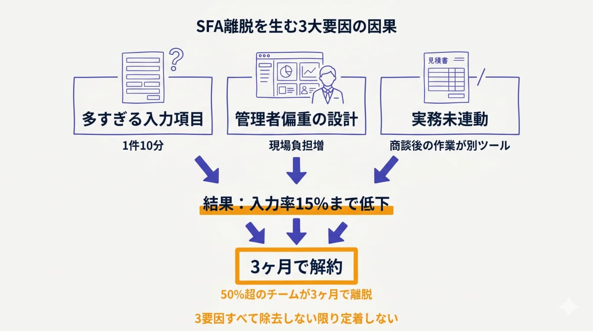 SFA定着3大要因(多すぎる入力・管理偏重・実務連動なし)の因果図