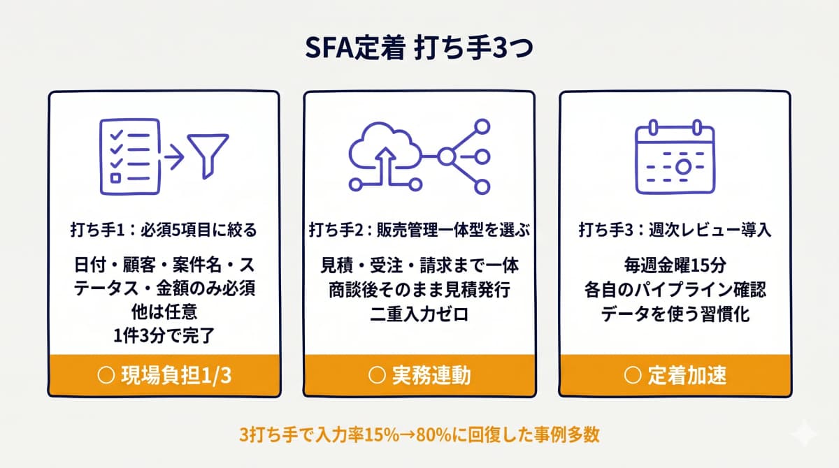 SFA定着打ち手3つ(必須5項目・一体型選定・週次レビュー)のアクションカード