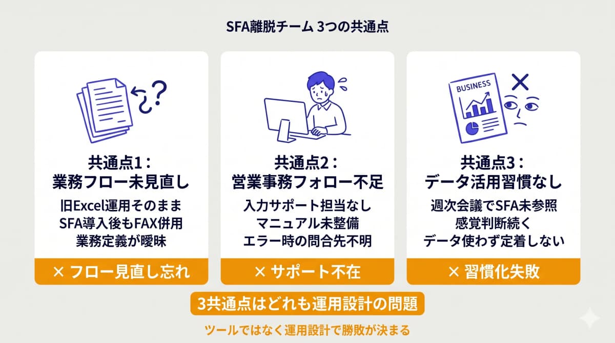SFA離脱チームの3共通点(業務フロー未見直し・フォロー不足・レビュー習慣なし)のチェック図