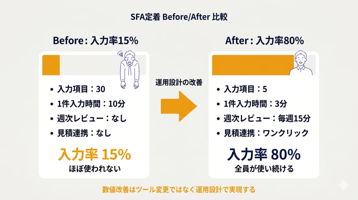 SFA定着のビフォー/アフター比較(入力が定着しない状態から、運用設計の改善で習慣化する状態へ)