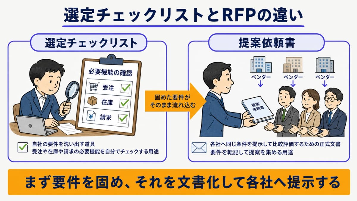 選定チェックリストとRFPの役割分担を示した関係図