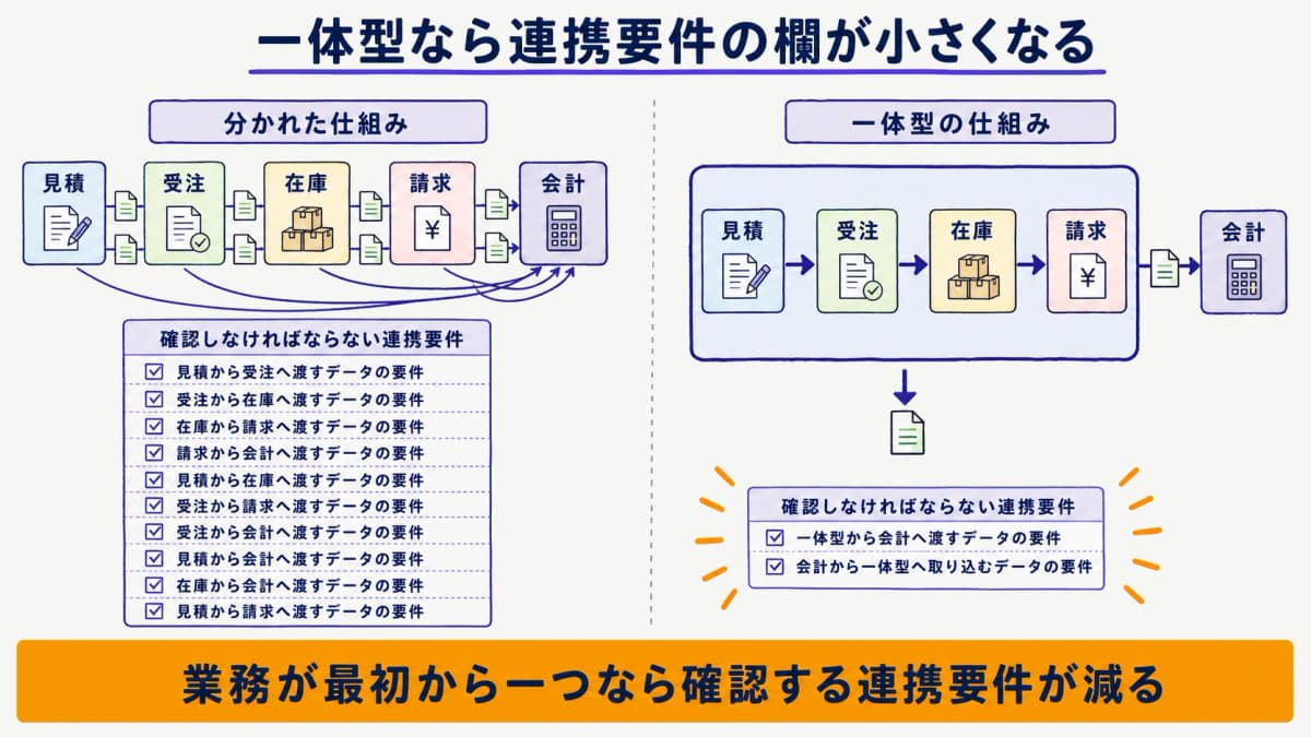一体型で連携要件欄が縮小する仕組みを示した比較図