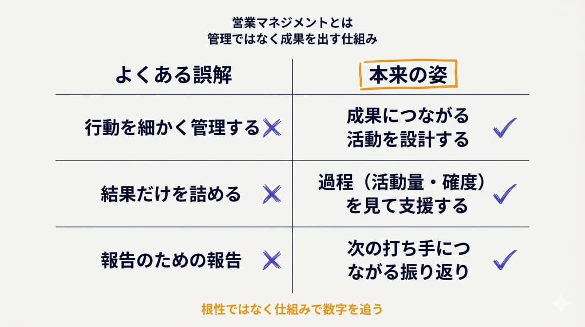 営業マネジメントは成果を出す仕組み