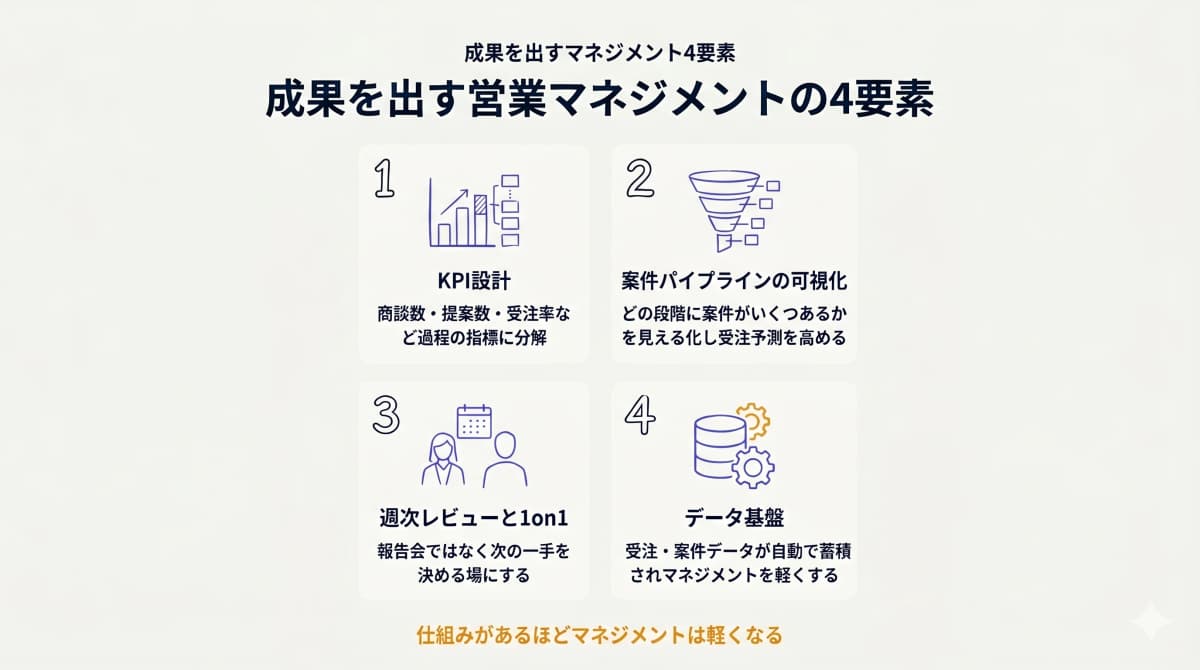 成果を出すマネジメント4要素